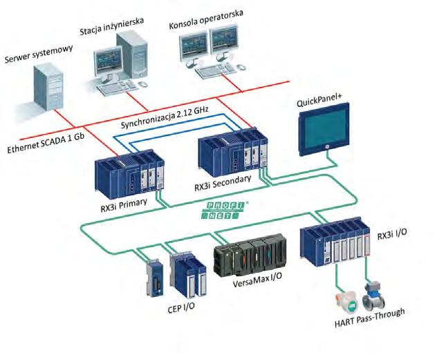 Kontrolery PAC Obsługa standardu Profinet Stacja procesowa systemu DCS Proficy Process Systems PACSystems RX3i może pracować w sieci Profinet IO jako Controller lub Scanner.