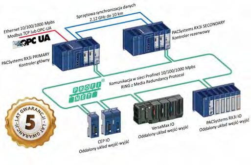 Systemy redundantne i systemy bezpieczeństwa GE Automation&Controls PACSystems High Availability STEROWANIE rezerwacja na poziomie jednostek centralnych rezerwacja na poziomie magistral