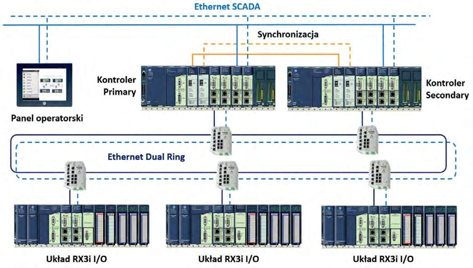 STEROWANIE Systemy redundantne i systemy bezpieczeństwa Redundancja PACSystems HA Ethernet Architektura systemu sterowania PACSystems HA Ethernet z pełną redundancją elementów w warstwie sterowania i