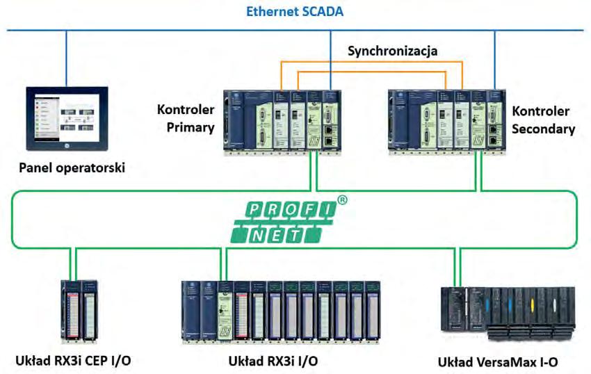 Systemy redundantne i systemy bezpieczeństwa Redundancja PACSystems HA Profinet STEROWANIE Architektura systemu sterowania PACSystems HA Profinet z podstawową redundancją elementów w warstwie