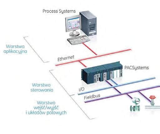 Systemy klasy DCS GE Automation&Controls Proficy Process Systems STEROWANIE zintegrowany, kompleksowy system sterowania globalna baza zmiennych przyspieszająca proces rozwoju aplikacji bloki