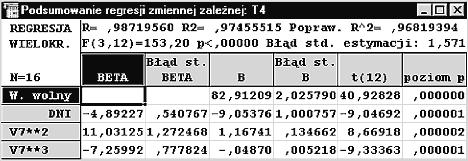 Pozwala to zapisać równanie regresji w postaci: T 4 = 82,91-9,05DNI + 1,17DNI 2-0,049DNI 3 ±1,57 (2,02) (1,00) (0,13) (0,005) R 2 = 0,9745 Rys. 6.