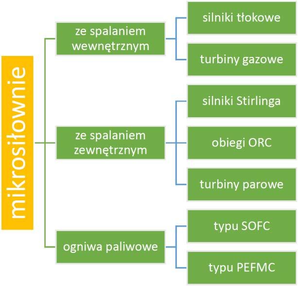 Główne technologie w odzysku ciepła z nośników niskotemperat. 1. odzysk ciepła w układach wentylacji i klimatyzacji 2. odzysk ciepła z układów chłodniczych 3. pompy ciepła 4.