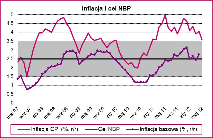 Głębszy od oczekiwań spadek inflacji w maju Komentarz makroekonomiczny Polska Inflacja mierzona wskaźnikiem cen konsumenta spadła w maju do 3,6% r/r z 4,0% r/r w kwietniu, zbliżając się do górnej