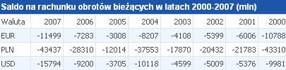 W 2007 roku deficyt na rachunku obrotów bieŝących wyniósł prawie 43,5 miliarda złotych, wynika z najnowszych danych NBP.