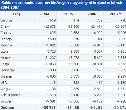 Raport Money.pl Analityk Noble Banku zwraca uwagę na jeszcze jeden aspekt, który pozwala spokojnie podchodzić do wielkości deficytu na rachunku obrotów bieŝących.