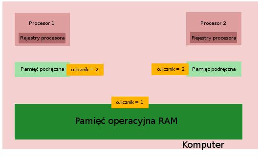 2.6. MODEL PAMIĘCIOWY JAVY to, że zmienna licznik została zainkrementowana dwa razy po jednym razie z oddzielnych pamięci podręcznych procesorów.