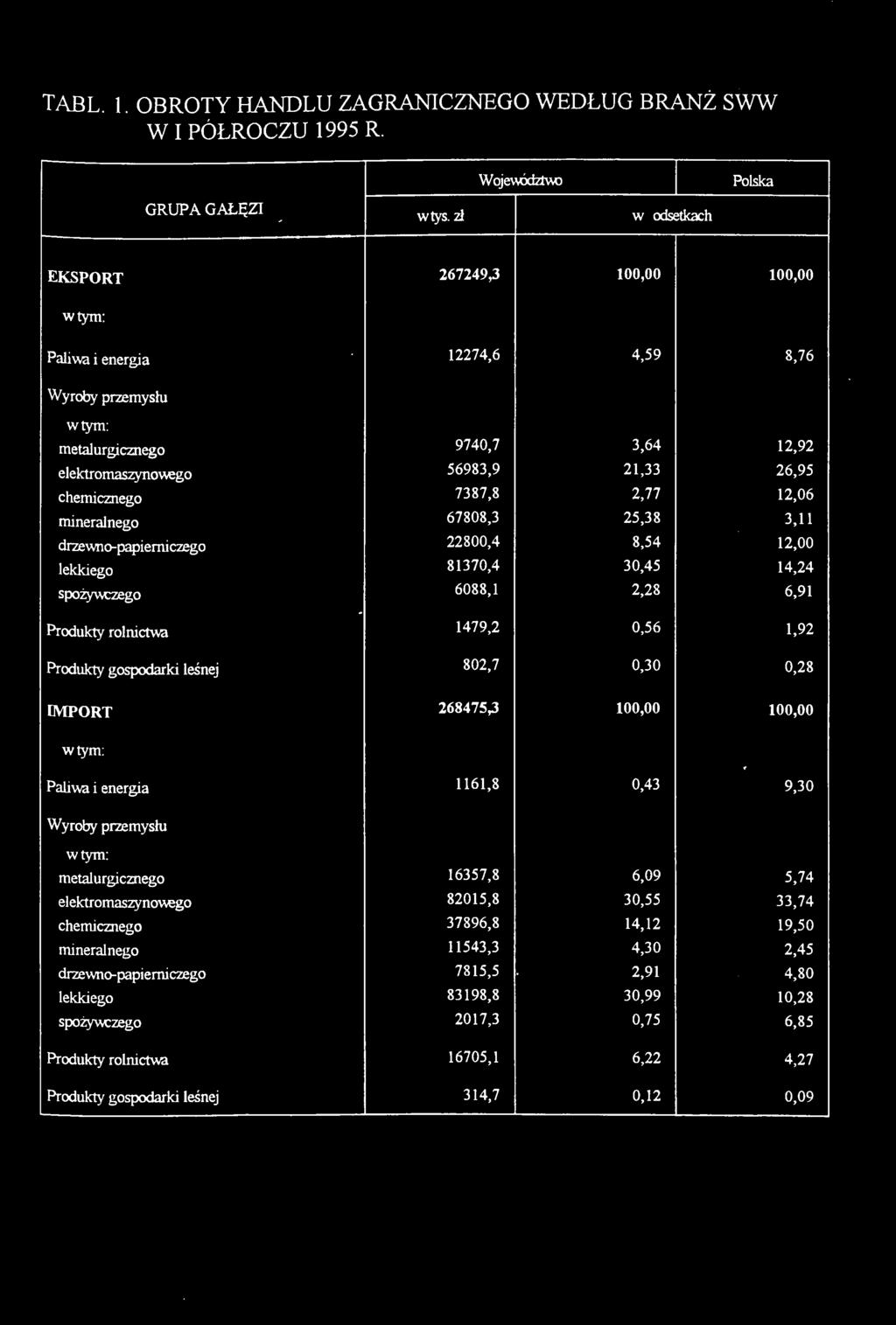 12,06 mineralnego 67808,3 25,38 3,11 drzewno-papiemiczego 22800,4 8,54 12,00 lekkiego 81370,4 30,45 14,24 spożywczego 6088,1 2,28 6,91 Produkty rolnictwa 1479,2 0,56 1,92 Produkty gospodarki leśnej