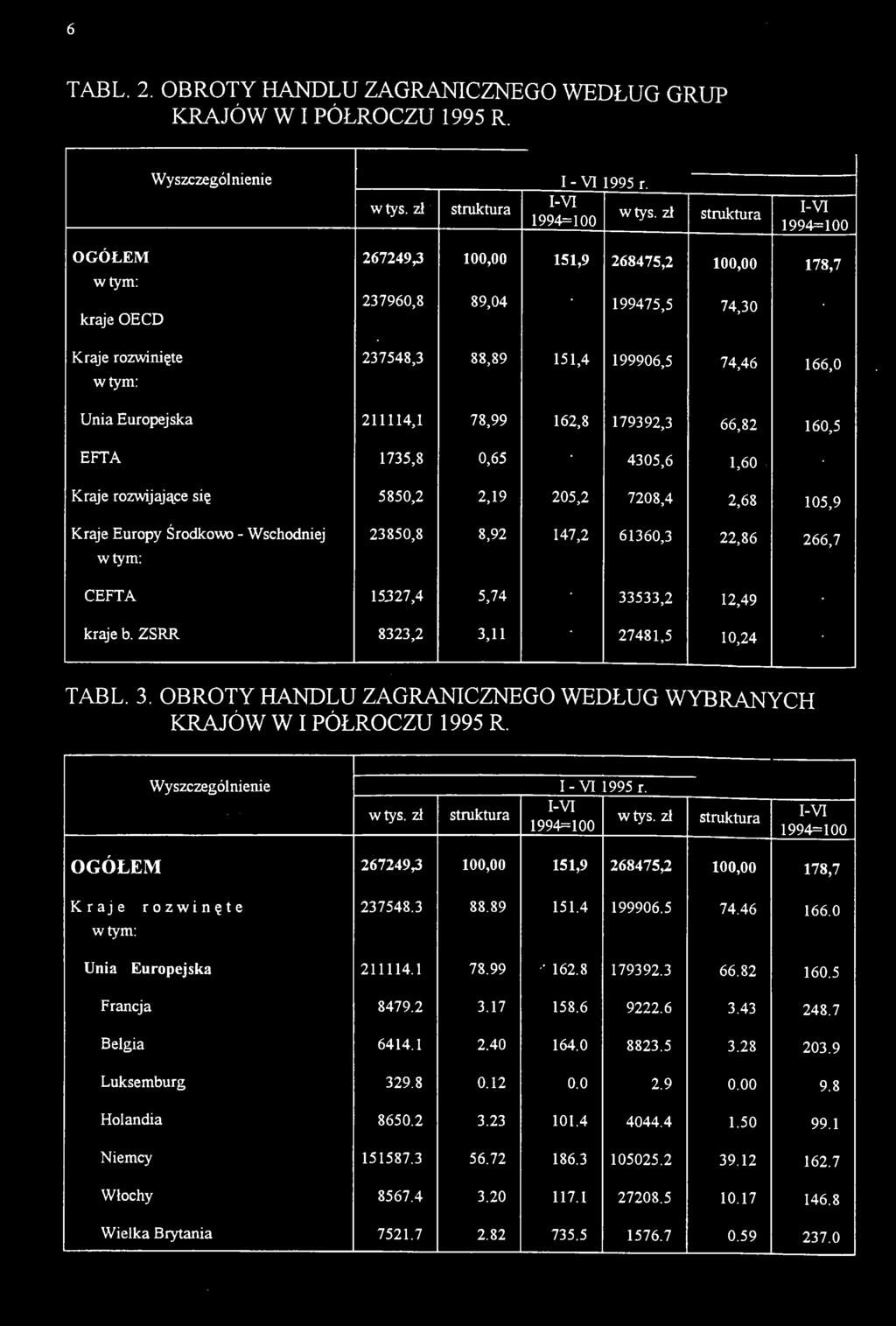 179392,3 66,82 160,5 EFTA 1735,8 0,65 4305,6 1,60 Kraje rozwijające się 5850,2 2,19 205,2 7208,4 2,68 105,9 Kraje Europy Środkowo - Wschodniej 23850,8 8,92 147,2 61360,3 22,86 266,7 CEFTA 15327,4