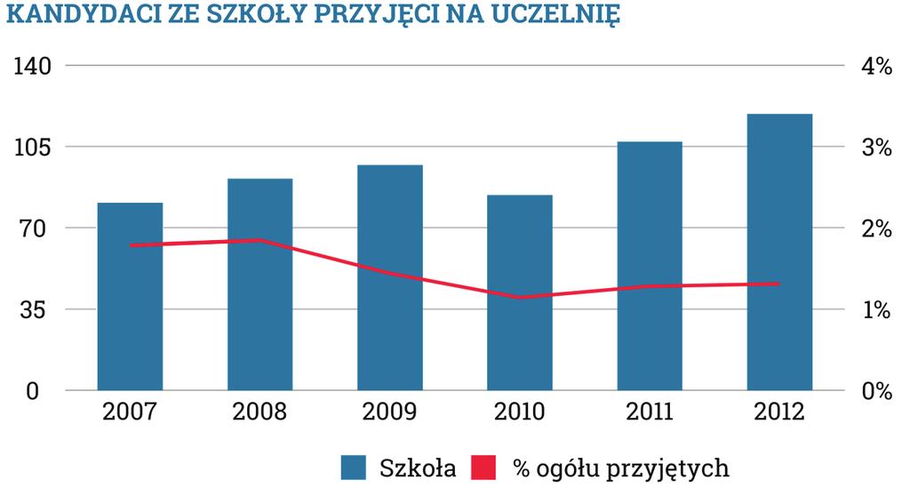 Uczelniom przedstawione zostały również informacje na temat średniej liczby studentów, którzy zostali rekrutowani z danej szkoły, a także dynamika rekrutacji w czasie, w wymiarze bezwzględnym oraz