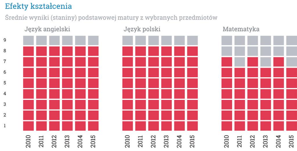 Preferencje uczniów kończących daną szkołę określone zostały na podstawie zdawanych przez nich przedmiotów maturalnych.