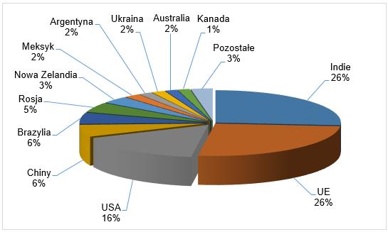 GLOBALNY RYNEK MLEKA I PRODUKTÓW MLECZARSKICH Po znacznym wzroście cen w drugiej połowie 2016 roku, globalne rynki mleczarskie w pierwszym kwartale 2017 roku musiały się zmierzyć z osłabieniem cen i