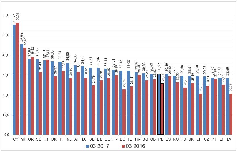 10 Średnia cena mleka w pierwszym kwartale 2017 roku w Holandii wyniosła 32,1 /100 kg i była 18% mniejsza niż w czwartym kwartale 2016 roku i 65% większe niż rok wcześniej.