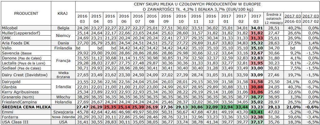 11 Według najnowszych danych LTO International Milk Price Comparison w marcu 2017 roku średnia cena mleka płacona przez europejskie firmy mleczarskie wyniosła 33,23 /100 kg.