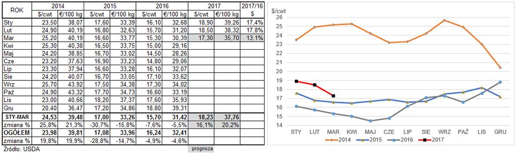 19 Ceny mleka w USA w 2017 roku utrzymywały się powyżej poziomów z 2016 roku.