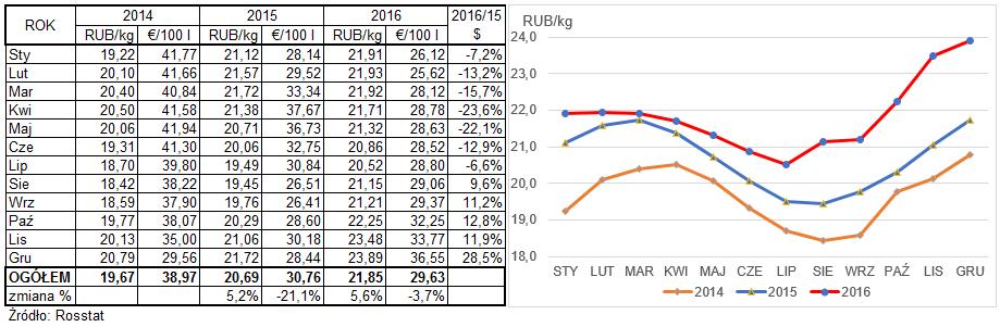 21 Produkcja mleka w Rosji w pierwszym kwartale zgodnie z wstępnymi informacjami wzrosła o 1% w stosunku do analogicznego okresu przed rokiem.