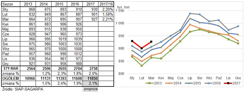 22 MEKSYK Wzrost produkcji mleka i importu, wzrost konsumpcji Meksykańskie mleczarstwo rozwija się bardzo szybko i jest ważnym elementem na światowym rynku mleka, odkąd Rosja ograniczyła zakupy na