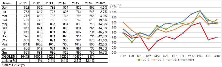 23 Import sera na początku 2017 roku do lutego odnotował 14% spadek do poziomu 18 tys. ton w stosunku do analogicznego okresu 2016 roku.