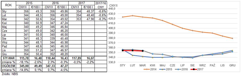 26 Od połowy 2016 roku ceny mleka w Chinach wykazywały tendencje spadkowe. Średnia cena mleka wypłacana rolnikom w pierwszym kwartale 2017 roku była o 0,5% niższa niż rok wcześniej.