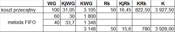 Porównanie obu metod w metodzie średniej ważonej na wycenę produkcji bieżącego okresu (zakończoną i niezakończoną) mają wpływ koszty poniesione w okresie poprzednim w metodzie FIFO (bardziej