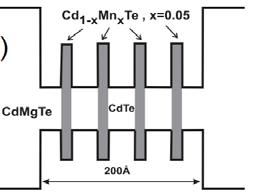 Advantages of MBE for the incorporation of localized Mn spins ( spin engineering) 1. Extension of Mn concentration beyond solubility limit: weakly diluted magnetic semiconductors, e.g. Cd 1-x Mn x Te with x > 0.