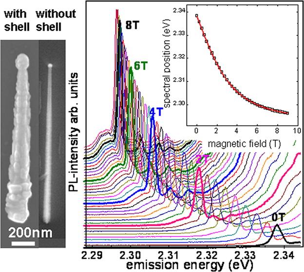 Giant spin splitting in optically active ZnMnTe/ZnMgTe core/shell nanowires ZnMnTe ZnMgTe T=2K P. Wojnar, et al., Nano Lett.