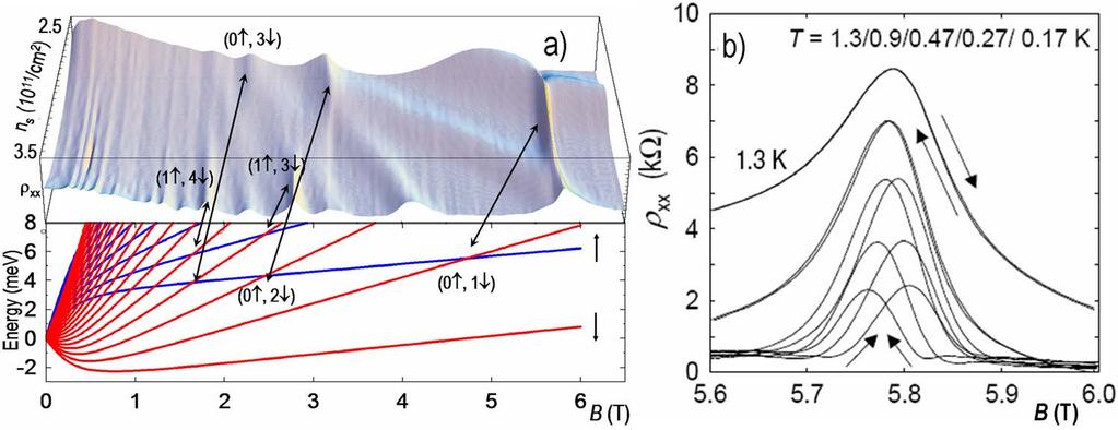 Spin splitting engineering for the studies of Quantum Hall Ferromagnet * (QHFm) In DMS there is a unique situation in which crossing of the spin levels can be induced by the application of solely