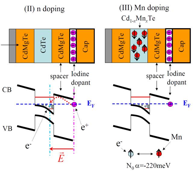 Fabrication of the CdTe-based II-VI quantum structures containing high mobility 2DEG Idea of modulation doping or remote doping : redukcja