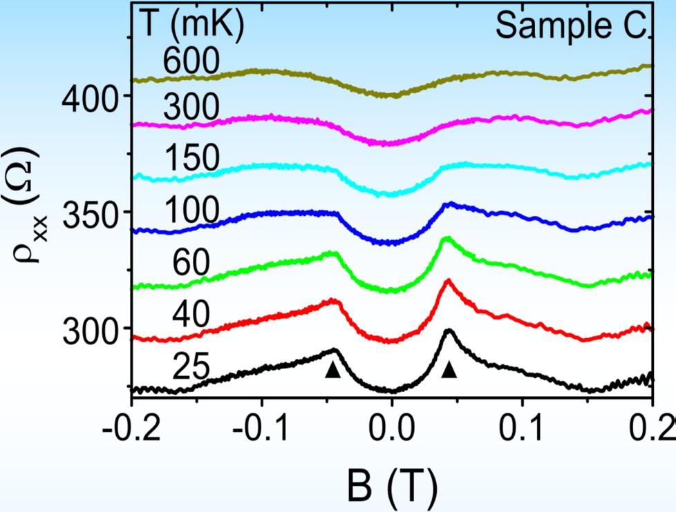 Experimental results for sample C for various T, Θ and a Sample С, x =