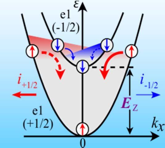 asymmetric spindependent term to electron scattering probability on phonons and static defects (matrix element is