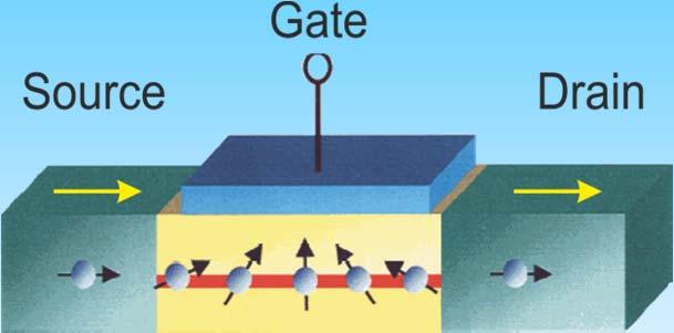 Spin Physics, Spintronics and Diluted Magnetic Semiconductors (Semimagnetic Semiconductors) Spintronics is all about spin: spin is meant to be the basis of device operation S. Datta, B. Das, App.