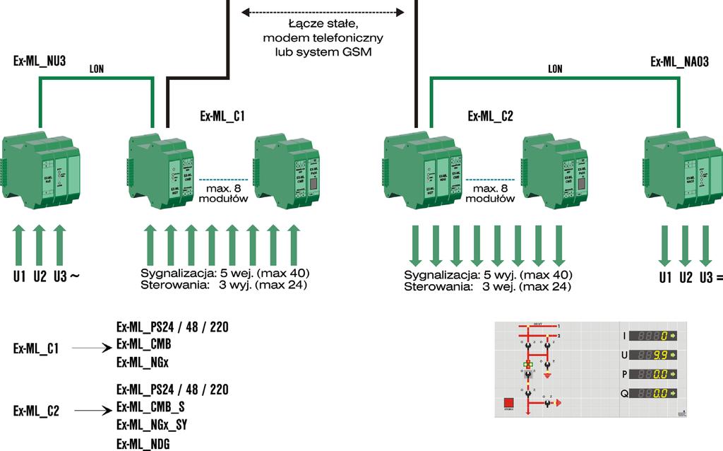 W skład zestawu wchodzi także przetwornica Ex-ML_PS_xx zasilająca powyższe moduły oraz zapewniająca łączność z modułami usługowymi.