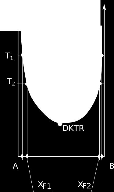 mieszalność cieczy o GKTR i DKTR.