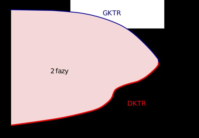 trójskładnikowych można przeprowadzić za pomocą wykresu Gibbsa (trójkąt Gibbsa) lub w