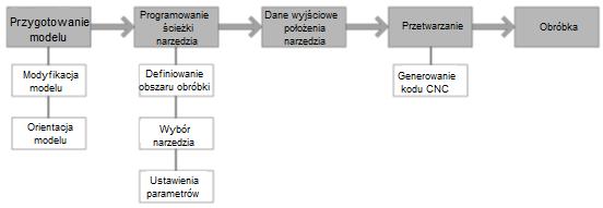 Rysunek 2: Proces obróbki Pomimo, że jest to prosty proces, na pewno pojawi się wiele pytań 1) Czy mogę zaktualizować ścieżki narzędzia w module CAM, podczas gdy aktualizowane są dane w module CAD?