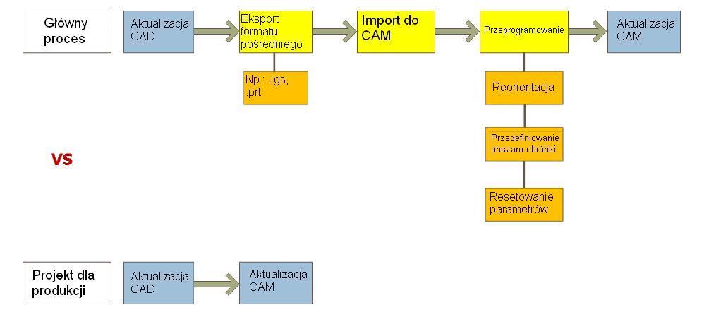 1. Wyzwania związane z procesem produkcyjnym 1.1. Projektowanie procesu produkcji Projektowanie procesów produkcyjnych to ważny temat, z udziałem zarówno CAD jak i CAM, który ma na celu skrócenie obróbki CAM poprzez jego lepsze zrozumienie.