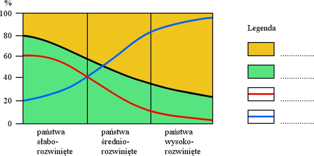 -3/5- Zadanie 21 Na wykresie przedstawiono zmiany strukturalne zachodzące w rolnictwie w zależności od poziomu rozwoju społeczno-gospodarczego państw.