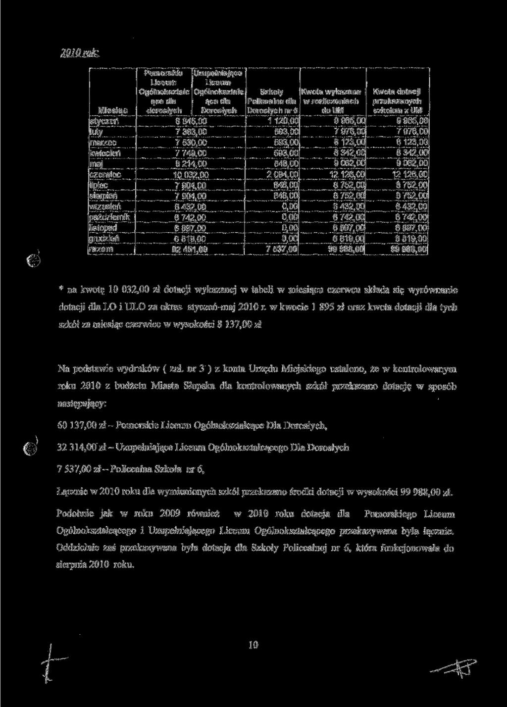 2010 rok: ' ^ Pomorskie Liceum Ogólnokształc ące dla dorosłych Miesiąc styczeń 8 845,00 luty 7 383,00 marzec 7 530,00 kwiecień 7 749,00 maj 8 214,00 czerwiec 10032,00 lipiec 7 904,00 sierpień 7