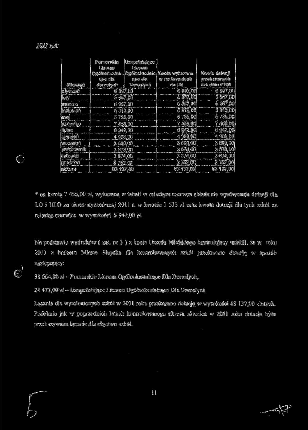 2011 rok: Miesiąc styczeń luty marzec kwiecień maj czerwiec lipiec sierpień wrzesień październik listopad grudzień razem Pomorskie Liceum Ogólnokształc ące dla dorosłych 689 7,00 5657,00 5967,00