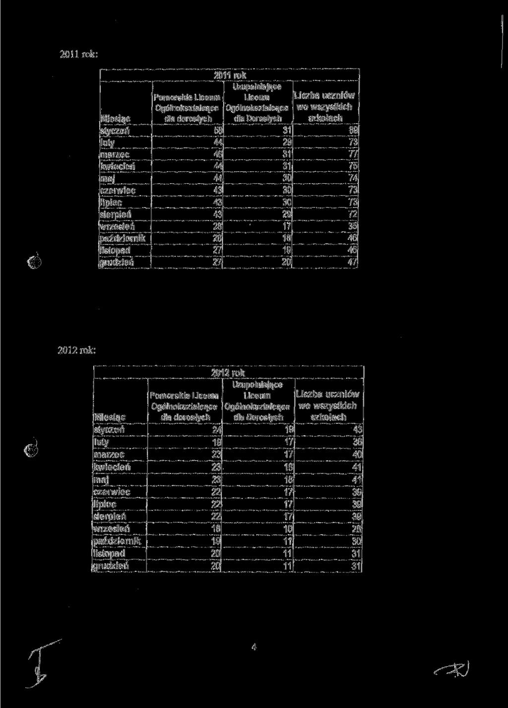 2011 rok: Miesiąc styczeń luty marzec kwiecień maj czerwiec lipiec sierpień wrzesień październik listopad grudzień Pomorskie Liceum Ogólnokształcące dla dorosłych 58 44 46 2011 rok Uzupełniające
