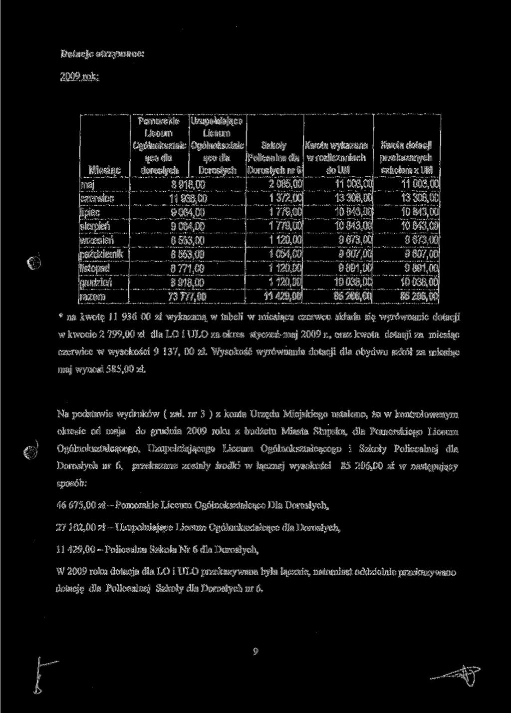 Dotacje otrzymane: 2009 rok: Miesiąc maj czerwiec lipiec sierpień wrzesień październik listopad grudzień razem Pomorskie Liceum Ogóinokształc ące dla dorosłych 8918,00 11 936,00 9064,00 Uzupełniające