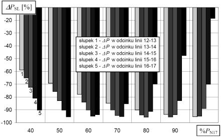 Ze wzrostem wartości mocy jednostki wytwórczej w odcinkach linii do węzła nr 17 moc czynna się zmniejsza (ujemne wartości względnej zmiany P SL ), co jest spowodowane zmniejszeniem wartości prądów