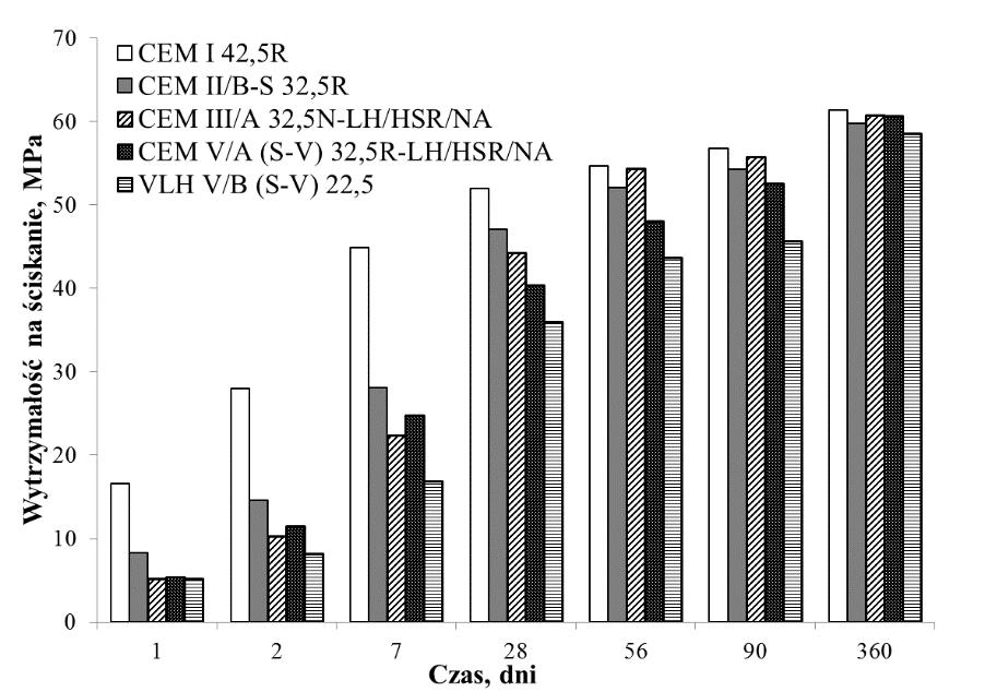 Rys. 1. Wytrzymałość na ściskanie betonów Rys. 2.