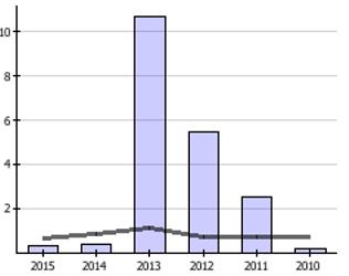 W latach 2010-2014 dane dla branży wyliczone na podstawie sprawozdań od 103 do 211 przedsiębiorstw z dominującą działalnością 1414Z Produkcja pozostałej