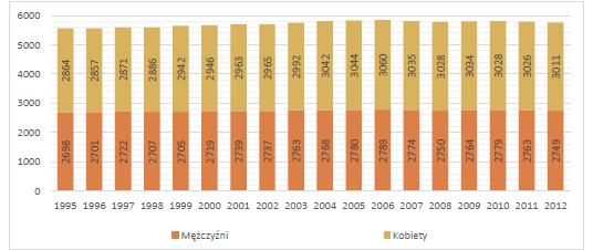 Potencjał demograficzny Według danych GUS na 31 grudnia 2013 r. Szczyrk liczył 5 750 mieszkańców, jego powierzchnia wynosi 39,07 km². Gęstość zaludnienia stanowi aktualnie 147 os./km².