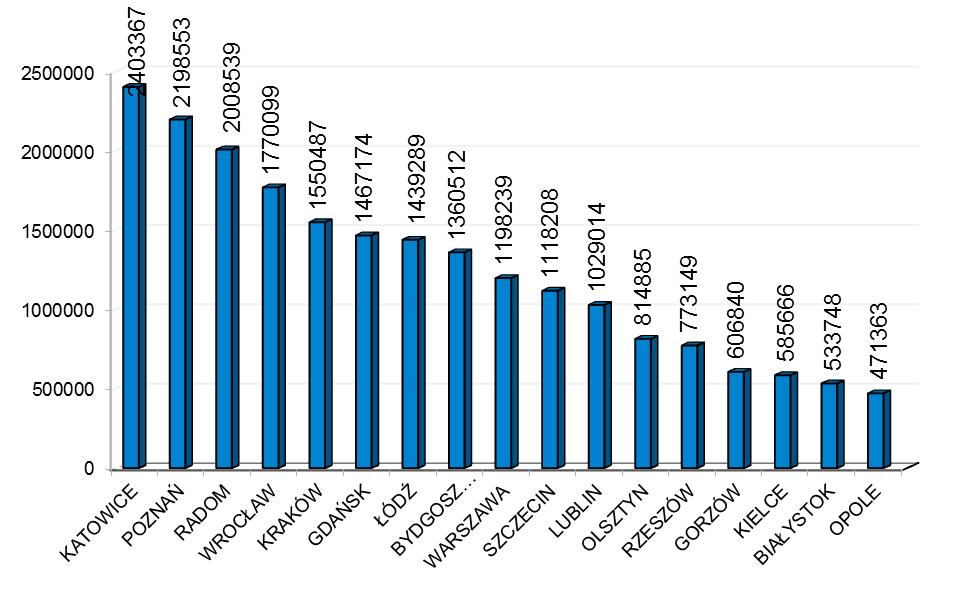 1.1. Obciążenie połączeniami Centrów Powiadamiania Ratunkowego w Polsce. Tabela 1 Porównanie ilości połączeń w 2014 r. wpływających do CPR-ów na terenie całego kraju.