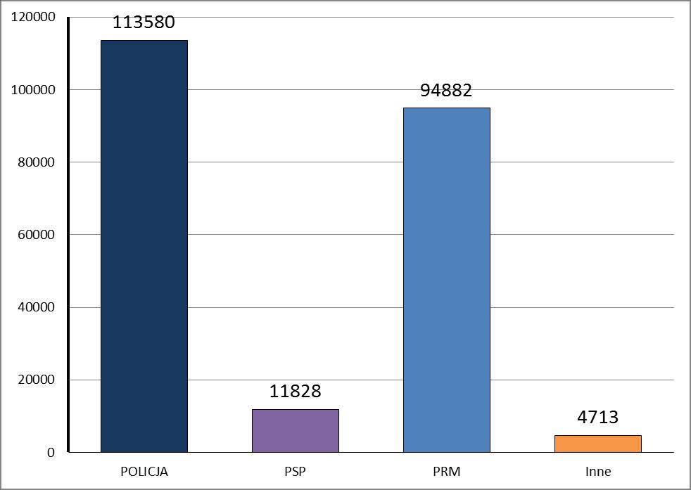 1.3. Zdarzenia przekazane do służb na terenie województwa łódzkiego w 2014 roku.