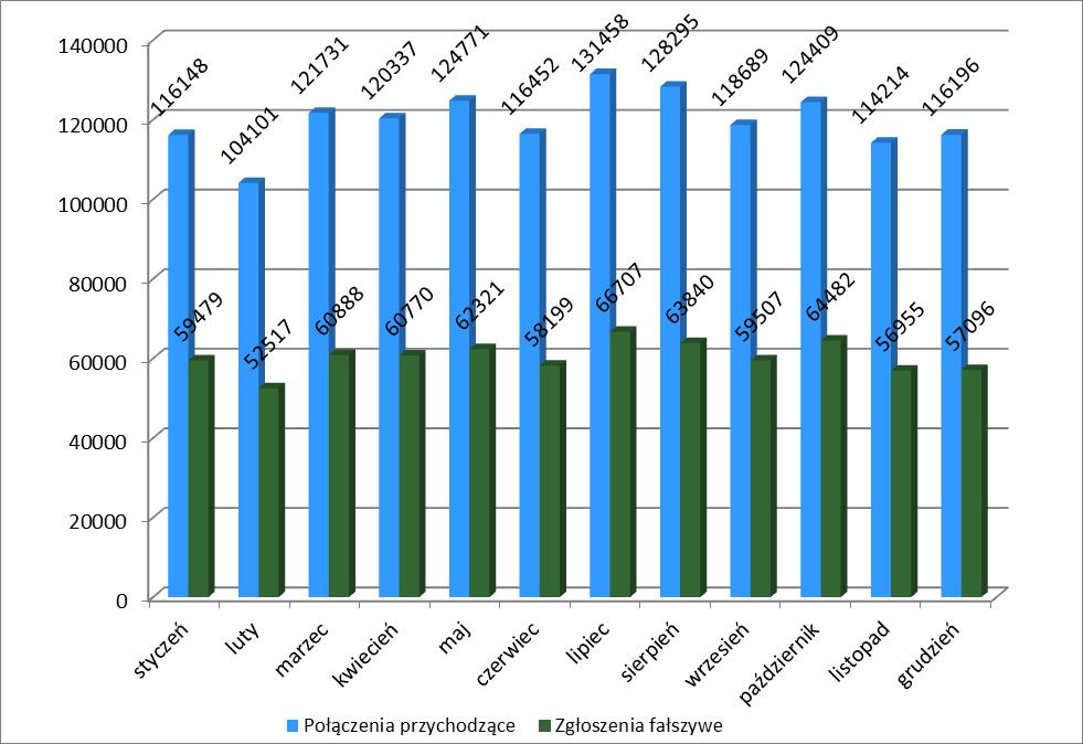 Tabela 9 Udział zgłoszeń fałszywych do wszystkich przychodzących w CPR w Łodzi w rozbiciu na poszczególne miesiące 2014