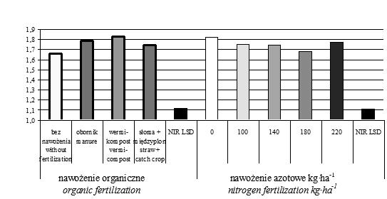 302 L. Zimny, R. Wac³awowicz, D. Malak Po wprowadzeniu do gleby któregokolwiek z nawozów organicznych gruboœæ korzenia buraka kszta³towa³a siê na takim samym poziomie 9,4 cm (tab. 3).