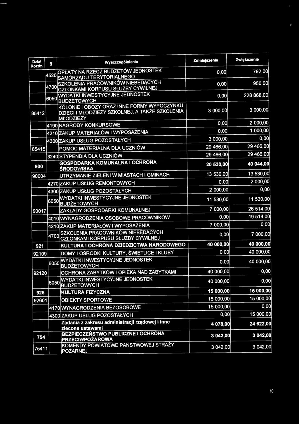 oo MŁODZIEŻY 4190 NAGRODY KONKURSOWE o.oo 2 ooo.oo 4210 ZAKUP MATERIAŁÓW I WYPOSAŻENIA 0,00 1 000,00 4300 ZAKUP USŁUG POZOSTAŁYCH 3 ooo.